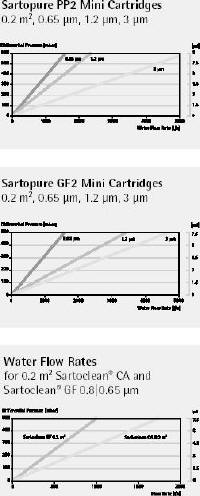 Sartopure Sartoclean除颗粒过滤和预过滤用小型滤芯5591505P7-B 5621507A9-B