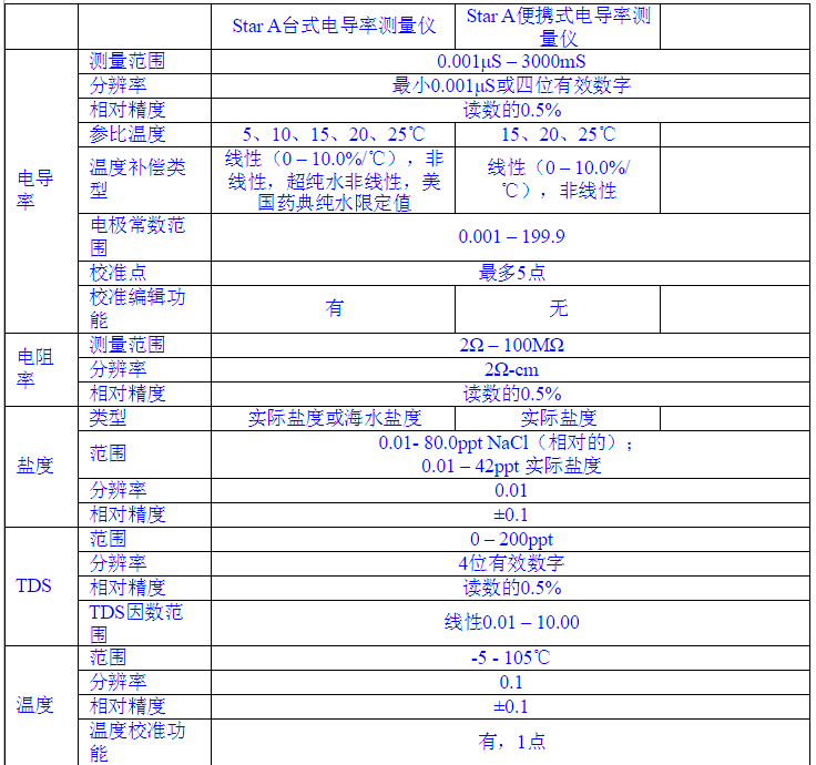 奥立龙 Orion 310C-06A 台式纯水电导率套装