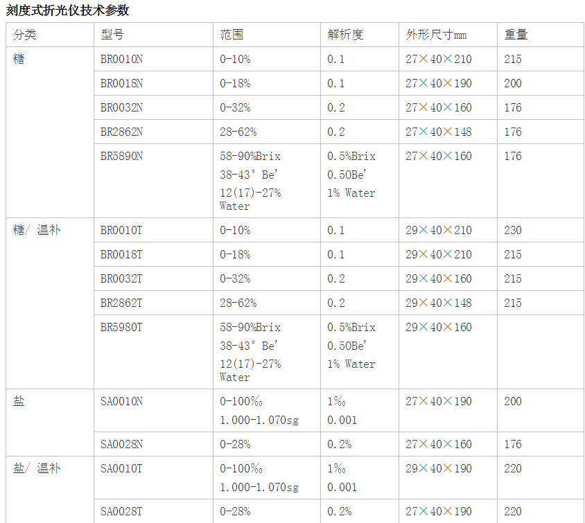 BR0035  BR0010N-维根斯   WIGGENS 数字/刻度式折光仪