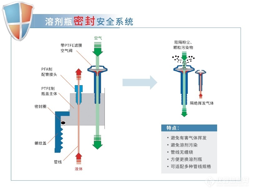 岛津 液相实验室安全瓶盖系列
