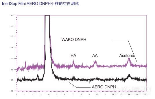 InertSep DNPH-岛津 醛酮化合物SPE柱/采样管