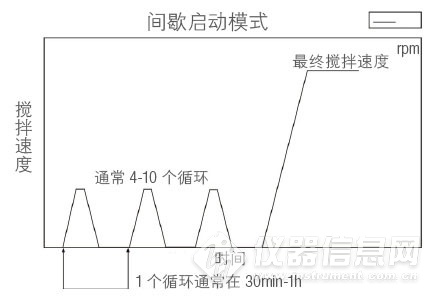 维根斯  BIOMIX drive 1细胞培养搅拌器