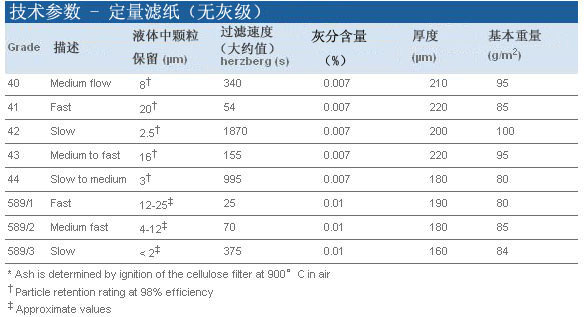 1441-090-whatman沃特曼Grade41定量滤纸90mm直径20um孔径