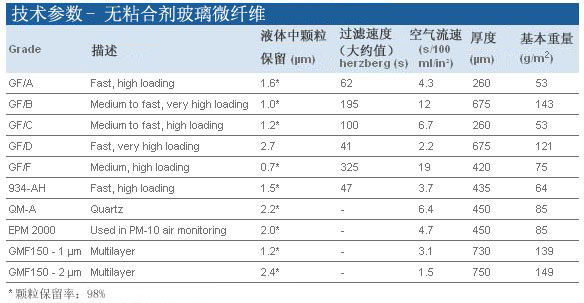 1820-110-Whatman 沃特曼 无黏合剂玻璃微纤维滤纸 Grade GF/A