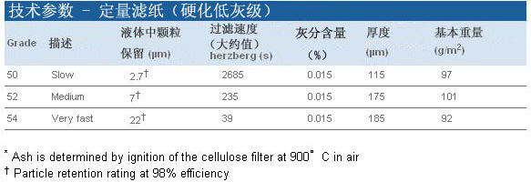 1450-110-GE Whatman Grade 50硬化低灰级定量滤纸，直径110mm