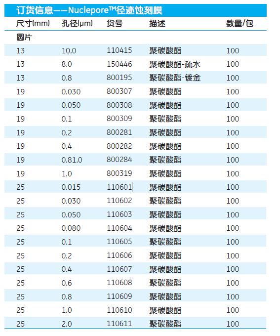 110601、110602-GE Whatman 沃特曼 Nuclepore径迹蚀刻膜聚碳酸酯膜