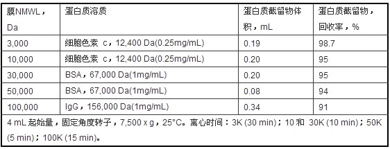 UFC901096  UFC901008-密理博 10K 50K 内管15ml 超滤离心管UFC901096