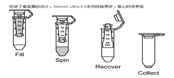 UFC901096  UFC901008-密理博 10K 50K 内管15ml 超滤离心管UFC901096