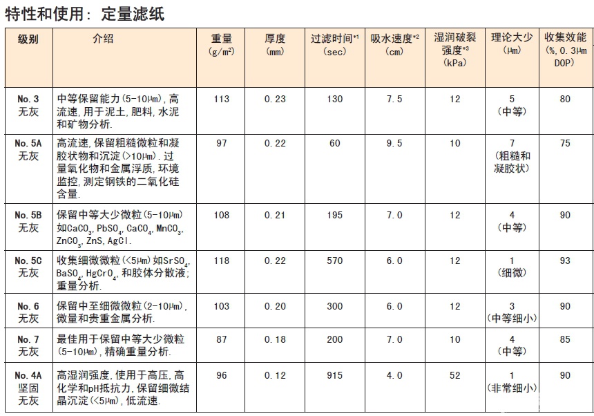 No.3,No.5A,No.5B-日本 Advantec 东洋 定量滤纸 坚固