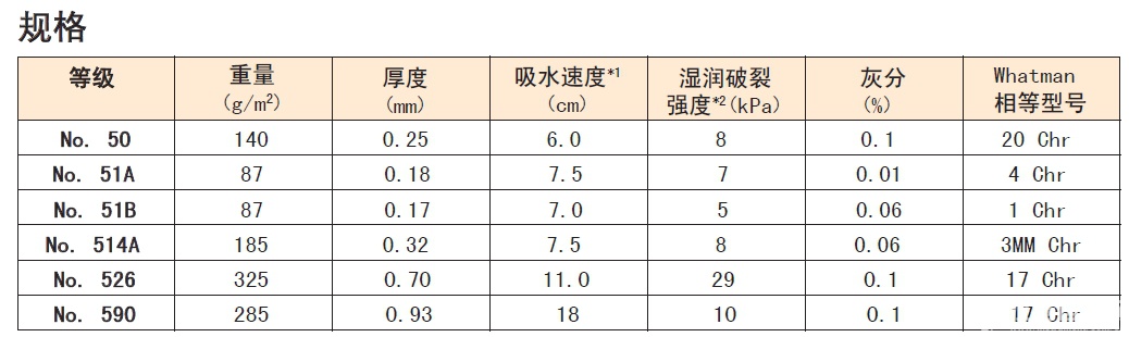 No.50 No.51A No.51B-日本Advantec 东洋 色谱用纸