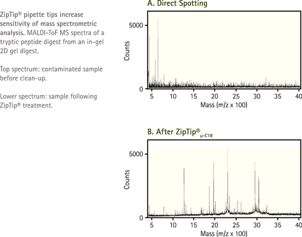ZTC18S096-Millipore密理博ZipTip微量层析柱 吸管 C18