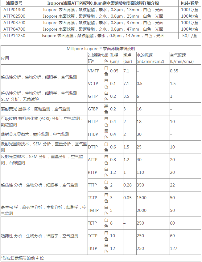 ATTP04700-密理博ATTP系列直径47mm Isopore表面滤膜