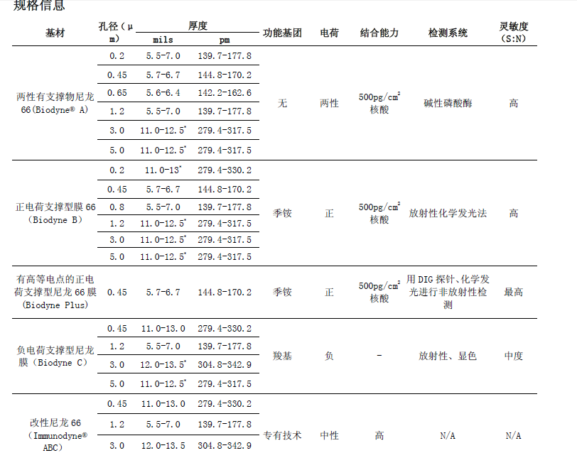 BNPCH3R-PALL颇尔负电荷尼龙膜Biodyne C膜3um孔径0.3*3m