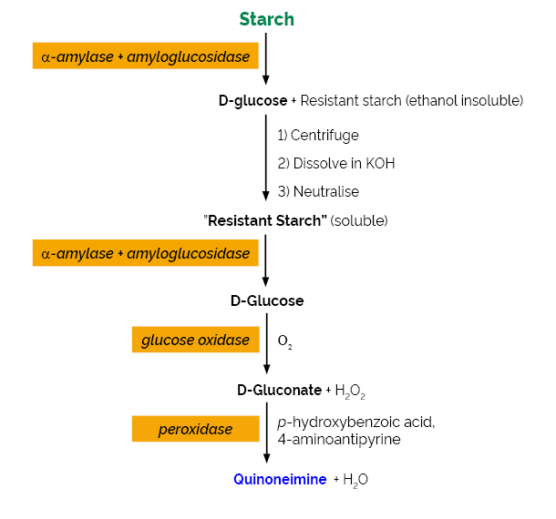 爱尔兰MEGAZYME 抗性淀粉控粉检测试剂盒 K-RSTCL Resistant Starch Control Flours 货号：MK-RSTCL 品牌：Megazyme