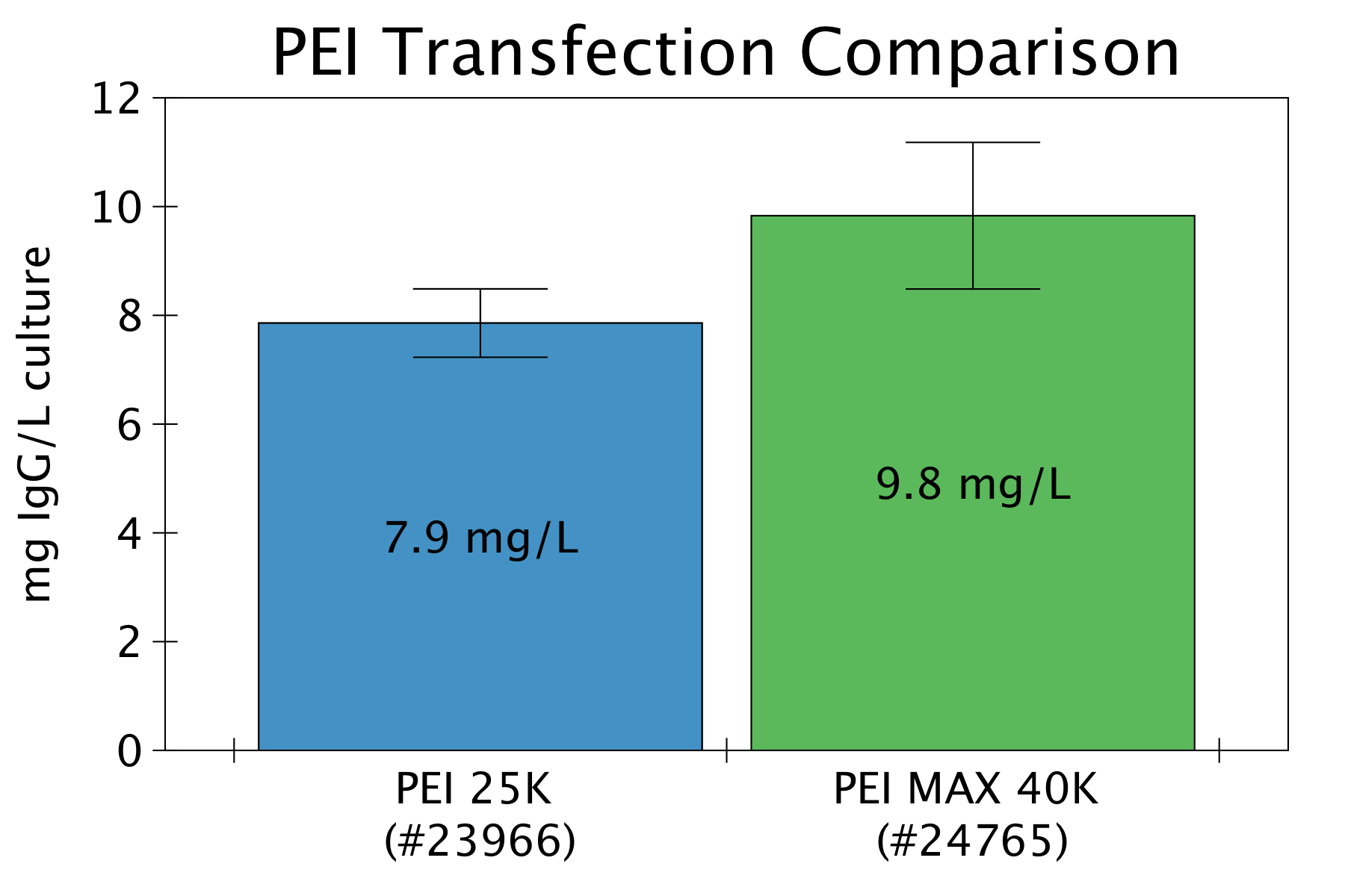 PEI MAX® - Transfection Grade Linear Polyethylenimine Hydrochloride (MW 40,000)  货号：24765-100 品牌：